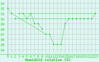 Courbe de l'humidit relative pour Pomrols (34)