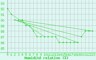 Courbe de l'humidit relative pour Sihcajavri