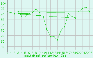 Courbe de l'humidit relative pour Metz-Nancy-Lorraine (57)