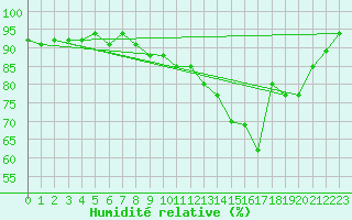 Courbe de l'humidit relative pour Beaucroissant (38)