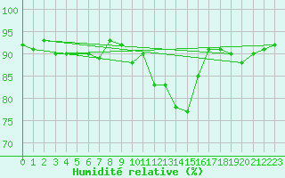 Courbe de l'humidit relative pour Ramsau / Dachstein