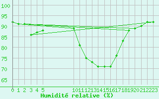 Courbe de l'humidit relative pour Vias (34)