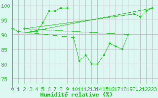 Courbe de l'humidit relative pour Deauville (14)