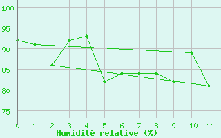 Courbe de l'humidit relative pour Royan-Mdis (17)