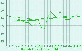 Courbe de l'humidit relative pour St Athan Royal Air Force Base