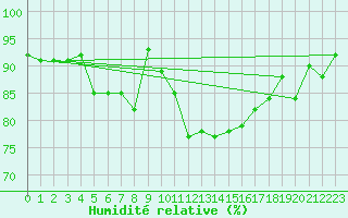 Courbe de l'humidit relative pour Angoulme - Brie Champniers (16)