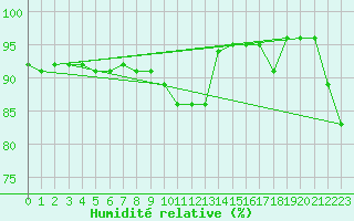 Courbe de l'humidit relative pour Rochefort Saint-Agnant (17)