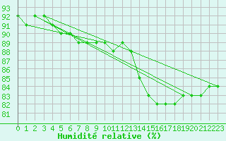 Courbe de l'humidit relative pour Baye (51)