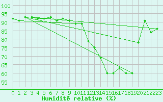 Courbe de l'humidit relative pour Montredon des Corbires (11)