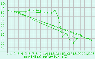Courbe de l'humidit relative pour Saint-Maximin-la-Sainte-Baume (83)