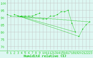 Courbe de l'humidit relative pour Millau (12)