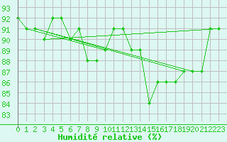 Courbe de l'humidit relative pour San Vicente de la Barquera
