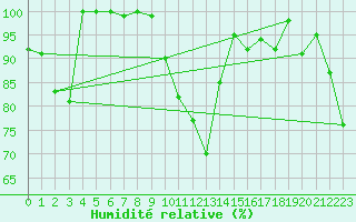 Courbe de l'humidit relative pour Les Diablerets
