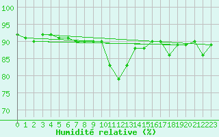 Courbe de l'humidit relative pour Hjartasen