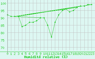Courbe de l'humidit relative pour Landivisiau (29)