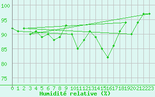 Courbe de l'humidit relative pour Isle-sur-la-Sorgue (84)