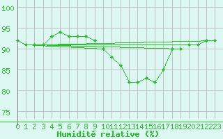 Courbe de l'humidit relative pour Annecy (74)