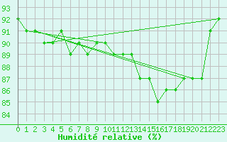 Courbe de l'humidit relative pour Kittila Laukukero
