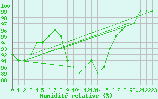 Courbe de l'humidit relative pour Chieming