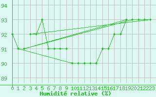 Courbe de l'humidit relative pour Vierema Kaarakkala