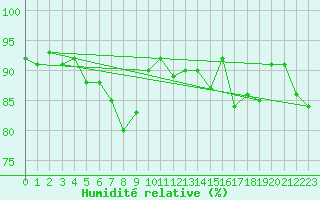 Courbe de l'humidit relative pour Manston (UK)