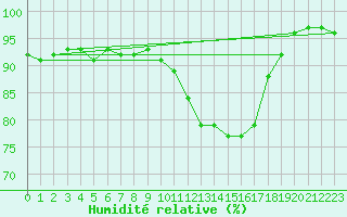 Courbe de l'humidit relative pour Lanvoc (29)