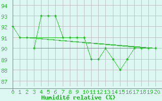 Courbe de l'humidit relative pour Spa - La Sauvenire (Be)