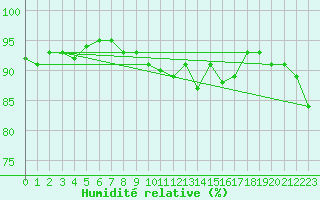 Courbe de l'humidit relative pour Fameck (57)