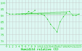 Courbe de l'humidit relative pour Paray-le-Monial - St-Yan (71)