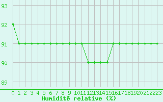 Courbe de l'humidit relative pour L'Huisserie (53)