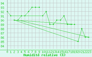 Courbe de l'humidit relative pour Selbu