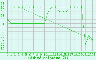 Courbe de l'humidit relative pour Lekeitio