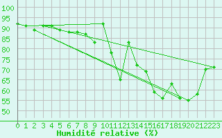 Courbe de l'humidit relative pour Auch (32)