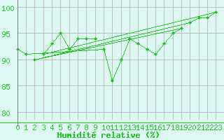Courbe de l'humidit relative pour la bouée 63113