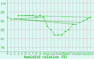 Courbe de l'humidit relative pour Saint-Sorlin-en-Valloire (26)
