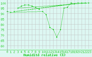 Courbe de l'humidit relative pour Offenbach Wetterpar