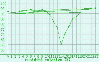 Courbe de l'humidit relative pour Oy-Mittelberg-Peters