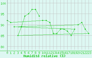 Courbe de l'humidit relative pour Keswick