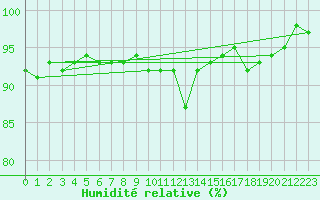 Courbe de l'humidit relative pour Florennes (Be)