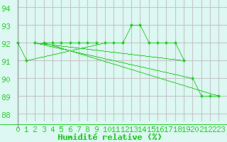 Courbe de l'humidit relative pour Taivalkoski Paloasema