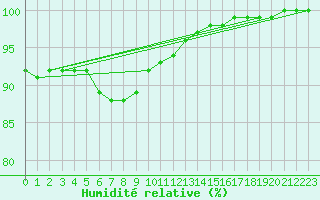 Courbe de l'humidit relative pour Sulina