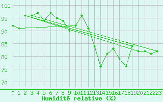 Courbe de l'humidit relative pour Preitenegg