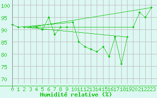 Courbe de l'humidit relative pour Poitiers (86)