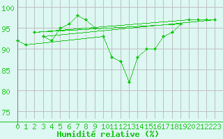 Courbe de l'humidit relative pour Dinard (35)