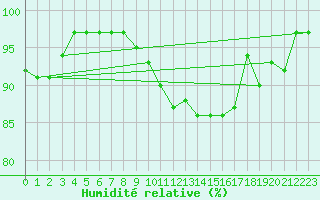 Courbe de l'humidit relative pour Cranwell