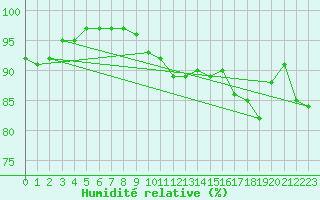 Courbe de l'humidit relative pour Eisenstadt