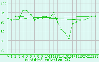 Courbe de l'humidit relative pour Herhet (Be)