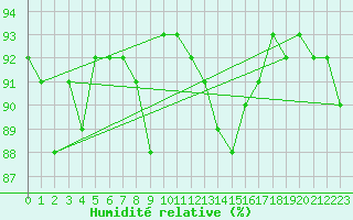Courbe de l'humidit relative pour Amiens - Dury (80)
