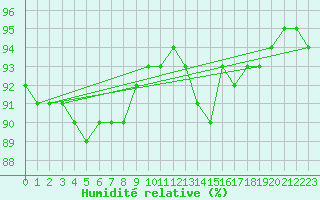 Courbe de l'humidit relative pour Le Bourget (93)