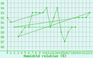 Courbe de l'humidit relative pour Sorcy-Bauthmont (08)